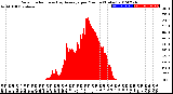 Milwaukee Weather Solar Radiation<br>& Day Average<br>per Minute<br>(Today)