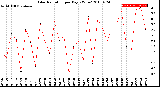 Milwaukee Weather Solar Radiation<br>per Day KW/m2