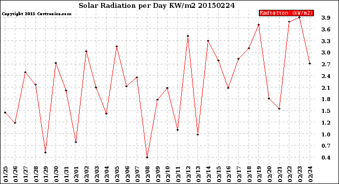 Milwaukee Weather Solar Radiation<br>per Day KW/m2