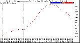 Milwaukee Weather Outdoor Temperature<br>vs Wind Chill<br>per Minute<br>(24 Hours)