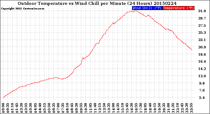 Milwaukee Weather Outdoor Temperature<br>vs Wind Chill<br>per Minute<br>(24 Hours)