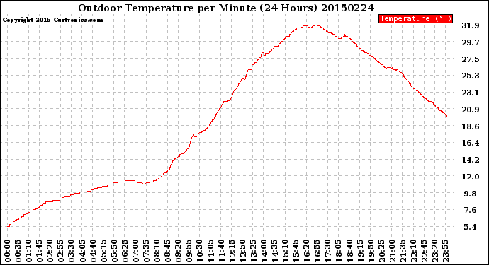Milwaukee Weather Outdoor Temperature<br>per Minute<br>(24 Hours)