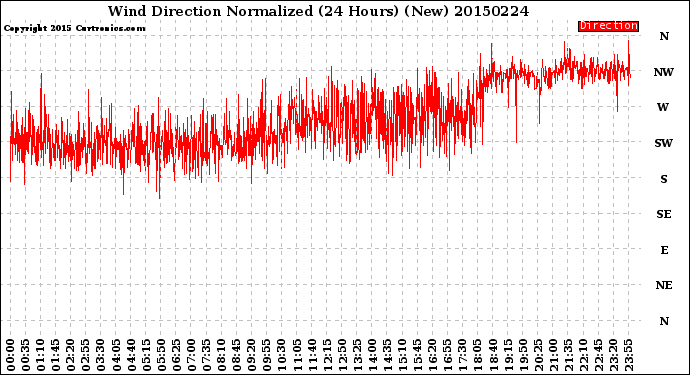 Milwaukee Weather Wind Direction<br>Normalized<br>(24 Hours) (New)