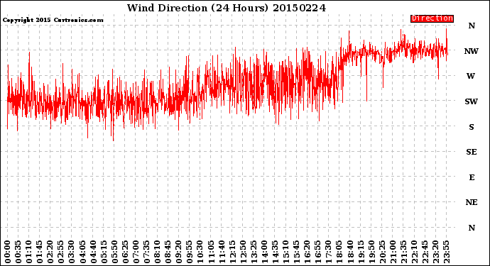 Milwaukee Weather Wind Direction<br>(24 Hours)