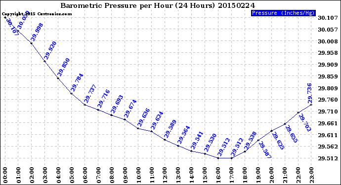 Milwaukee Weather Barometric Pressure<br>per Hour<br>(24 Hours)
