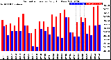 Milwaukee Weather Barometric Pressure<br>Daily High/Low
