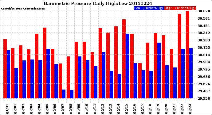 Milwaukee Weather Barometric Pressure<br>Daily High/Low