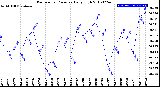 Milwaukee Weather Barometric Pressure<br>Daily High