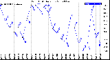 Milwaukee Weather Wind Chill<br>Daily Low