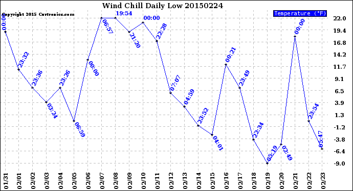 Milwaukee Weather Wind Chill<br>Daily Low