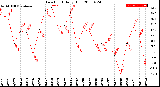 Milwaukee Weather Dew Point<br>Daily High