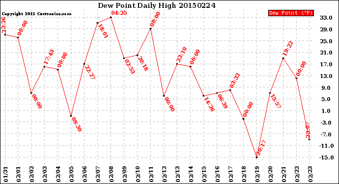 Milwaukee Weather Dew Point<br>Daily High