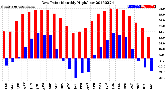 Milwaukee Weather Dew Point<br>Monthly High/Low