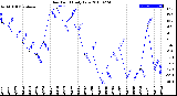 Milwaukee Weather Dew Point<br>Daily Low