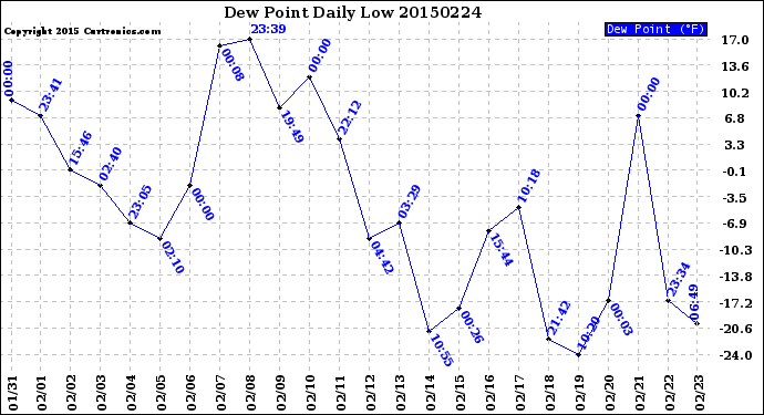 Milwaukee Weather Dew Point<br>Daily Low