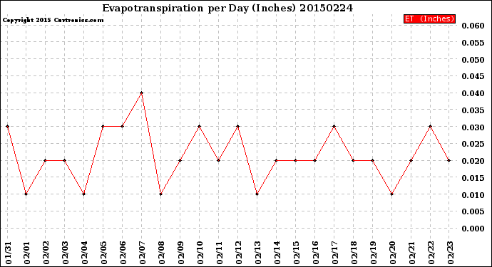 Milwaukee Weather Evapotranspiration<br>per Day (Inches)