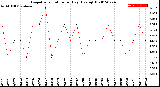 Milwaukee Weather Evapotranspiration<br>per Day (Ozs sq/ft)