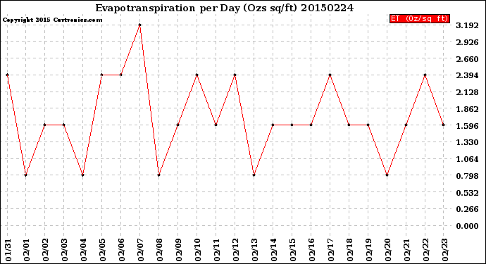 Milwaukee Weather Evapotranspiration<br>per Day (Ozs sq/ft)