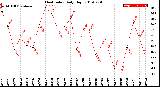 Milwaukee Weather Heat Index<br>Daily High