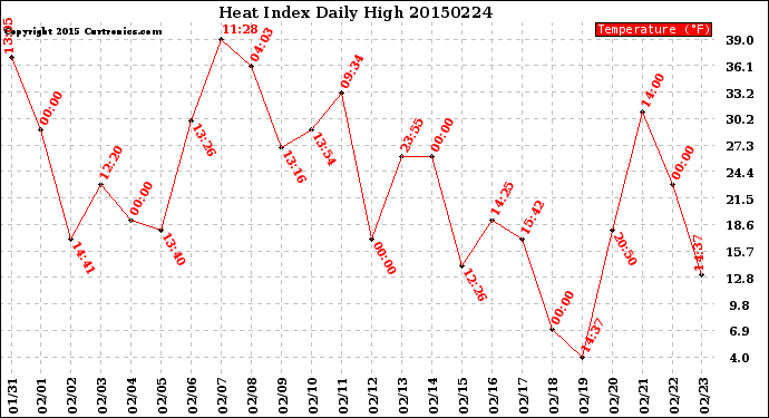 Milwaukee Weather Heat Index<br>Daily High