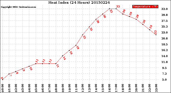 Milwaukee Weather Heat Index<br>(24 Hours)