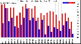 Milwaukee Weather Outdoor Humidity<br>Daily High/Low