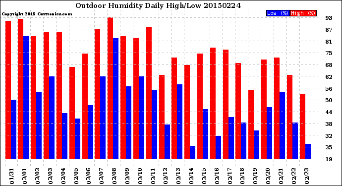 Milwaukee Weather Outdoor Humidity<br>Daily High/Low