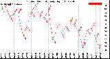 Milwaukee Weather Outdoor Humidity<br>Daily High