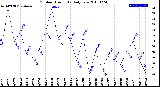 Milwaukee Weather Outdoor Humidity<br>Daily Low