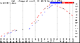 Milwaukee Weather Outdoor Temperature<br>vs Wind Chill<br>(24 Hours)