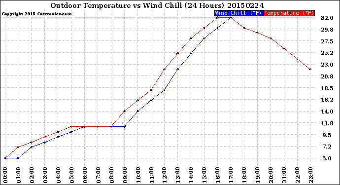 Milwaukee Weather Outdoor Temperature<br>vs Wind Chill<br>(24 Hours)