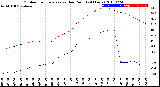 Milwaukee Weather Outdoor Temperature<br>vs Dew Point<br>(24 Hours)