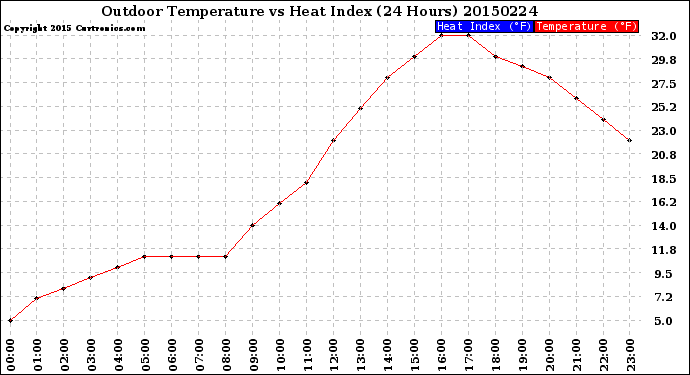 Milwaukee Weather Outdoor Temperature<br>vs Heat Index<br>(24 Hours)