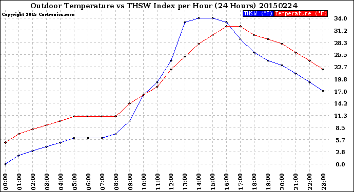 Milwaukee Weather Outdoor Temperature<br>vs THSW Index<br>per Hour<br>(24 Hours)