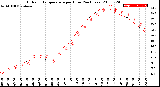 Milwaukee Weather Outdoor Temperature<br>per Hour<br>(24 Hours)