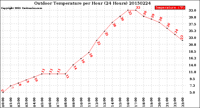 Milwaukee Weather Outdoor Temperature<br>per Hour<br>(24 Hours)