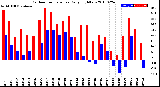 Milwaukee Weather Outdoor Temperature<br>Daily High/Low