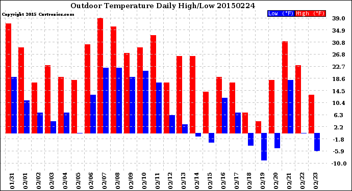 Milwaukee Weather Outdoor Temperature<br>Daily High/Low