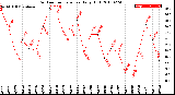 Milwaukee Weather Outdoor Temperature<br>Daily High