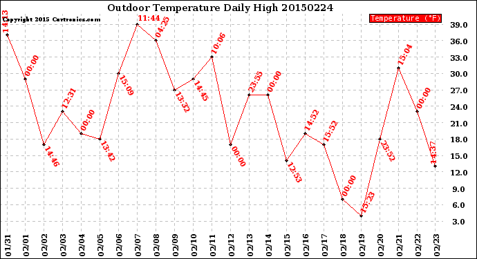 Milwaukee Weather Outdoor Temperature<br>Daily High
