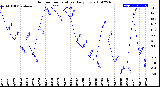 Milwaukee Weather Outdoor Temperature<br>Daily Low