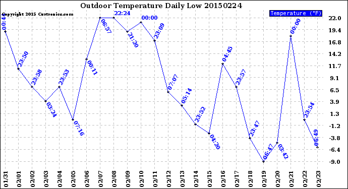 Milwaukee Weather Outdoor Temperature<br>Daily Low