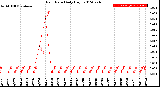 Milwaukee Weather Rain Rate<br>Daily High