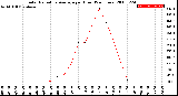 Milwaukee Weather Solar Radiation Average<br>per Hour<br>(24 Hours)