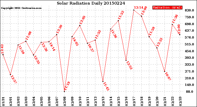 Milwaukee Weather Solar Radiation<br>Daily