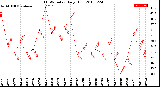 Milwaukee Weather THSW Index<br>Daily High