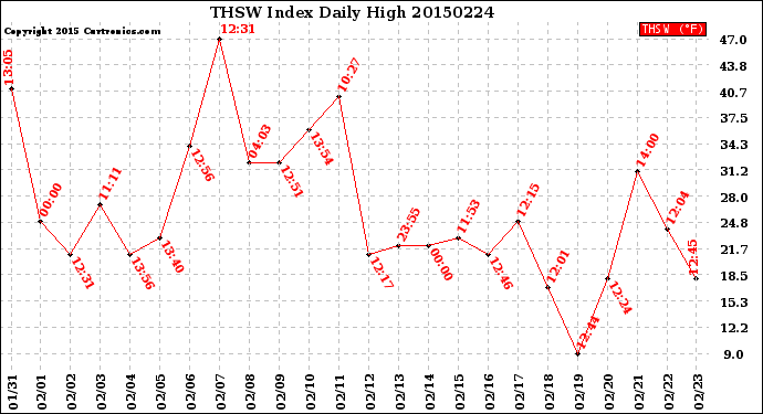 Milwaukee Weather THSW Index<br>Daily High