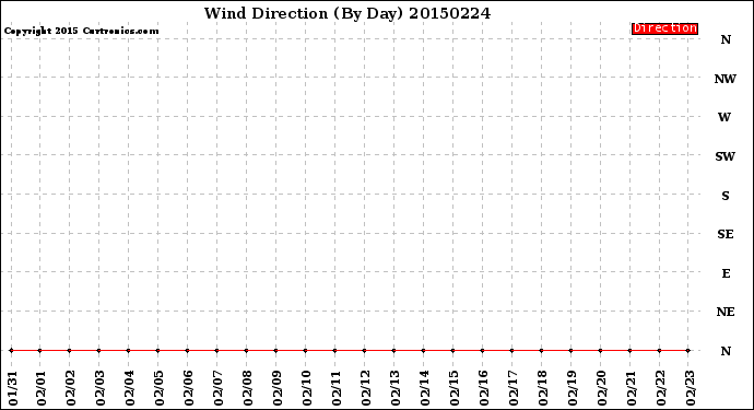 Milwaukee Weather Wind Direction<br>(By Day)