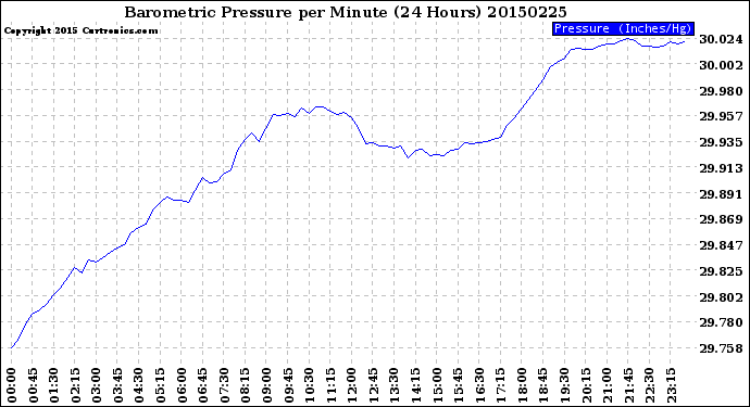 Milwaukee Weather Barometric Pressure<br>per Minute<br>(24 Hours)