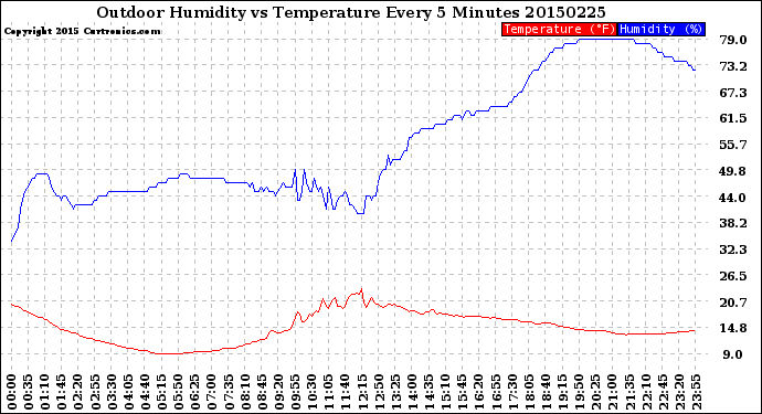 Milwaukee Weather Outdoor Humidity<br>vs Temperature<br>Every 5 Minutes